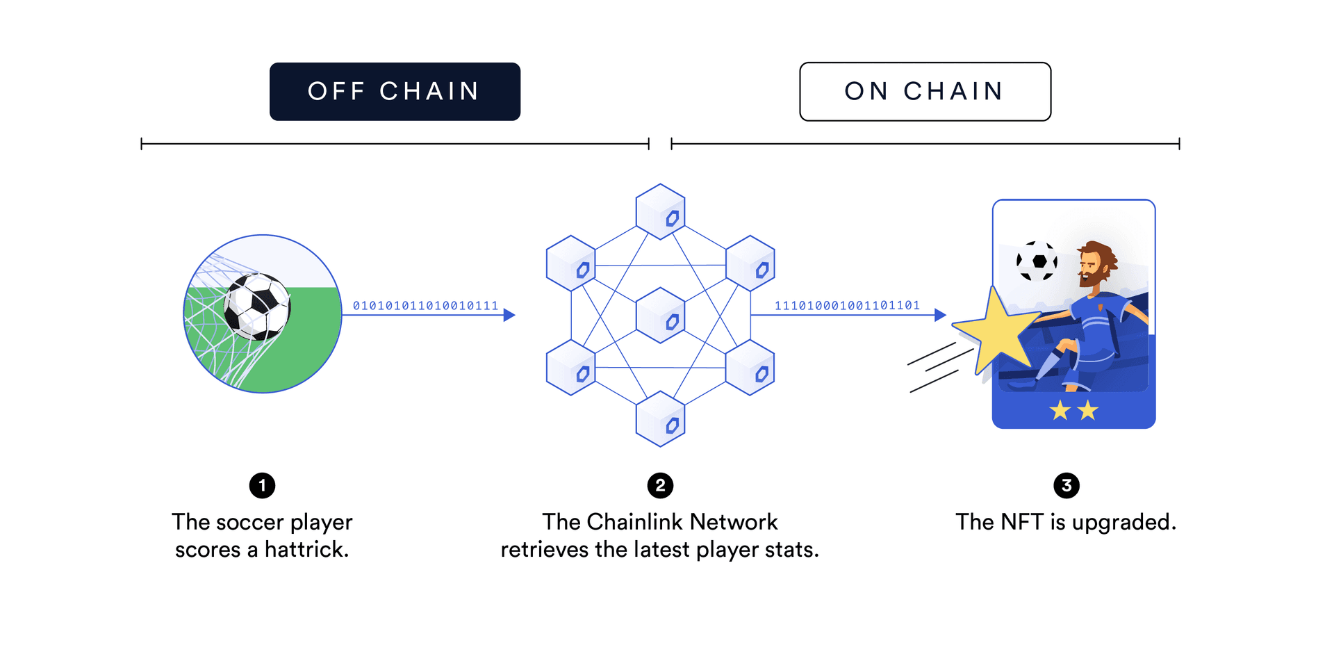 Chainlink Oracle Kullanarak Dinamik Non-Fungible Jetonlar (NFT) Oluşturmanın 16 Yolu Thumbnail