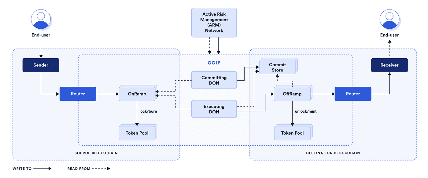CCIP (Cross-Chain Interoperability Protocol) Guide🧵🛠️ Thumbnail CCIP (Cross-Chain Interoperability Protocol) Guide🧵🛠️ Thumbnail
